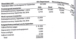 Cost of goods sold budget  The controller of MingWare Ceramics Inc. wishes to prepare a cost of goods sold budget for September. The controller assembled the following information for constructing the cost of goods sold budget:         Use the preceding information to prepare a cost of goods sold budget for September 2016.