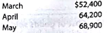 Schedule of cash payments for a service company  Horizon Financial Inc. was organized on February 28, 2016. Projected selling and administrative expenses for each of the first three months of operations are as follows:     Depreciation, insurance, and property taxes represent $9,000 of the estimated monthly expenses. The annual insurance premium was paid on February 28, and property taxes for year will be paid in June. Seventy percent of the remainder of the expenses are expected to be paid in the month in which they are incurred, with the balance to be paid in the following month. Prepare a schedule indicating cash payments for selling and administrative expenses for March, April, and May.