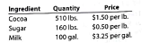 Standard direct materials cost per unit  Choco La Ti-Da Company produces chocolate bars. The primary materials used in producing chocolate bars are cocoa, sugar, and milk. The standard costs for a batch of chocolate (4,500 bars) are as follows:     Determine the standard direct materials cost per bar of chocolate.