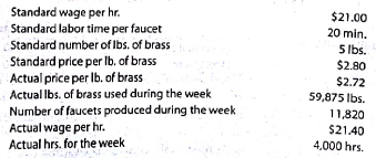 Direct materials and direct labor variance analysis  Fancy Fixture Company manufactures faucets in a small manufacturing facility. The faucets are made from brass. Manufacturing has 100 employees. Each employee presently provides 40 hours of labor per week. Information about a production week hi as follows:     Instructions  Determine (a) the standard cost per unit for direct materials and direct labor; (b) the direct materials price variance, direct materials quantity variance, and total direct materials cost variance; and (c) the direct labor rate variance, direct labor time variance, and total direct labor cost variance.