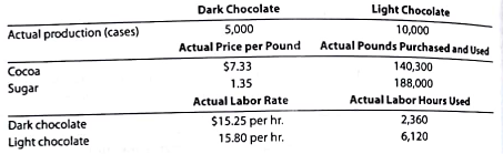 Flexible budgeting and variance analysis  I Love My Chocolate Company makes dark chocolate and light chocolate. Both products require cocoa and sugar. The following planning information has been made available:         I Love My Chocolate Company does not expect there to be any beginning or ending inventories of cocoa or sugar. At the end of the budget year, I Love My Chocolate Company had the following actual results:     Instructions  1. Prepare the following variance analyses for both chocolates and the total, based on the actual results and production levels at the end of the budget year: a. Direct materials price, quantity, and total variance. b. Direct labor rate, time, and total variance. 2. why are the standard amounts in part (1) based on the actual production for the year instead of the planned production for the year