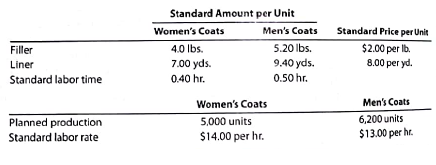 Flexible budgeting and variance analysis  I'm Really Cold Coat Company makes women's and men's coats. Both products require filler and lining material. The following planning information has been made available:     I'm Really Cold Coat Company does not expect there to be any beginning or ending inventories of filler and lining material. At the end of the budget year, I'm Really Cold Coat Company experienced the following actual results:     The expected beginning inventory and desired ending inventory were realized. Instructions  1. Prepare the following variance analyses for both coats and the total, based on the actual results and production levels at the end of the budget year: a. Direct materials price, quantity, and total variance. b. Direct labor rate, time, and total variance. 2. Why are the standard amounts in part (1) based on the actual production at the end of the year instead of the planned production at the beginning of the year