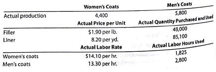 Flexible budgeting and variance analysis  I'm Really Cold Coat Company makes women's and men's coats. Both products require filler and lining material. The following planning information has been made available:     I'm Really Cold Coat Company does not expect there to be any beginning or ending inventories of filler and lining material. At the end of the budget year, I'm Really Cold Coat Company experienced the following actual results:     The expected beginning inventory and desired ending inventory were realized. Instructions  1. Prepare the following variance analyses for both coats and the total, based on the actual results and production levels at the end of the budget year: a. Direct materials price, quantity, and total variance. b. Direct labor rate, time, and total variance. 2. Why are the standard amounts in part (1) based on the actual production at the end of the year instead of the planned production at the beginning of the year