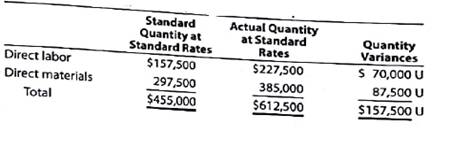 Variance interpretation  You have been asked to investigate some cost problems in the Assembly Department of Ruthenium Electronics Co., a consumer electronics company. To begin your investigation, you have obtained the following budget performance report for the department for the last quarter: Ruthenium Electronics Co.-Assembly Department  Quarterly Budget Performance Report      The following reports were also obtained: Ruthenium Electronics Co.-Purchasing Department  Quarterly Budget Performance Report      Ruthenium Electronics Co.-Fabrication Department  Quarterly Budget Performance Report      You also interviewed the Assembly Department supervisor. Excerpts from the interview follow: Q: What explains the poor performance In your department A : Listen, you've got to understand what it's been like in this department recently. Lately, it seems no matter how hard we try, we can't seem to make the standards. I'm not sure what is going on, but we've been having a lot of problems lately. Q: What kind of problems A : Well, for instance all this quarter we've been requisitioning purchased parts from the material storeroom, and the pans lust didn't fit together very well I'm not sure what is going on, but during most of this quarter we've had to scrap and sort purchased parts-just to get our assemblies put together. Naturally, all this takes time and material. And that's not all. Q: Go on. A : All this quarter, the work that we've been receiving from the Fabrication Department has been shoddy. I mean, maybe around 20% of the stuff that comes in from Fabrication just can't be assembled. The fabrication is all wrong. As a result, we've had to scrap and rework a lot of the stuff. Naturally, this has just shot our quantity variances. Interpret the variance reports in light of the comments by the Assembly Department supervisor.