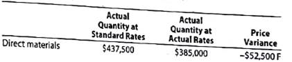 Variance interpretation  You have been asked to investigate some cost problems in the Assembly Department of Ruthenium Electronics Co., a consumer electronics company. To begin your investigation, you have obtained the following budget performance report for the department for the last quarter: Ruthenium Electronics Co.-Assembly Department  Quarterly Budget Performance Report      The following reports were also obtained: Ruthenium Electronics Co.-Purchasing Department  Quarterly Budget Performance Report      Ruthenium Electronics Co.-Fabrication Department  Quarterly Budget Performance Report      You also interviewed the Assembly Department supervisor. Excerpts from the interview follow: Q: What explains the poor performance In your department A : Listen, you've got to understand what it's been like in this department recently. Lately, it seems no matter how hard we try, we can't seem to make the standards. I'm not sure what is going on, but we've been having a lot of problems lately. Q: What kind of problems A : Well, for instance all this quarter we've been requisitioning purchased parts from the material storeroom, and the pans lust didn't fit together very well I'm not sure what is going on, but during most of this quarter we've had to scrap and sort purchased parts-just to get our assemblies put together. Naturally, all this takes time and material. And that's not all. Q: Go on. A : All this quarter, the work that we've been receiving from the Fabrication Department has been shoddy. I mean, maybe around 20% of the stuff that comes in from Fabrication just can't be assembled. The fabrication is all wrong. As a result, we've had to scrap and rework a lot of the stuff. Naturally, this has just shot our quantity variances. Interpret the variance reports in light of the comments by the Assembly Department supervisor.