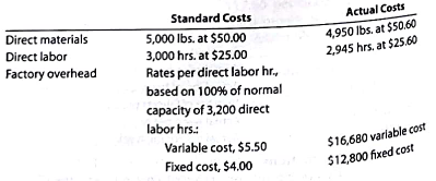 Direct materials, direct labor, and factory overhead cost variance analysis  Adamantane Inc. processes a base chemical into plastic Standard costs and actual costs for direct materials, direct labor, and factory overhead incurred for the manufacture of 15,000 units of product were as follows:     Each unit requires 0.2 hour of direct labor. Instructions  Determine (a) the direct materials price variance, direct materials quantity variance, and total direct materials cost variance; (b) the direct labor rate variance, direct labor time variance, and total direct labor cost variance; and (c) the variable factory overhead controllable variance, fixed factory overhead volume variance, and total factory overhead cost variance.