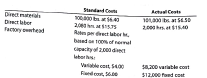 Direct materials, direct labor, and factory overhead cost variance analysis  Road Gripper Tire Co. manufactures automobile tires. Standard costs and actual costs for direct materials, direct labor, and factory overhead incurred for the manufacture of 4,160 tires were as follows:     Each tire requires 0.5 hour of direct labor. Instructions  Determine (a) the direct materials price variance, direct materials quantity variance, and total direct materials cost variance; (b) the direct labor rate variance, direct labor time variance, and total direct labor cost variance; and (c) the variable factory overhead controllable variance, fixed factory overhead volume variance, and total factory overhead cost variance.