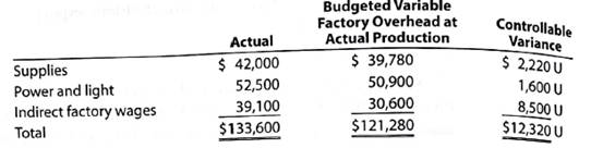 Variance interpretation  Vanadium Audio Inc. is a small manufacturer of electronic musical instruments. The plant manager received the following variable factory overhead report for the period:     Actual units produced: 15,000 (90% or practical capacity) The plant manager is not pleased with the $12,320 unfavorable variable factory overhead controllable variance and has come to discuss the matter with the controller. The following discussion occurred: Plant Manager: I just received this factory report for the latest month of operation. I'm not very pleased with these figures. Before these numbers go to headquarters, you and I will need to reach an understanding. Controller: Go ahead, what's the problem Plant Manager: What's the problem Well, everything. Look at the variance. If's too large. If I understand the accounting approach being used here, you are assuming that my costs are variable to the units produced. Thus as the production volume declines, so should these costs. Well, I don't believe that these costs are variable at all. I think they are fixed costs. As a result, when we operate below capacity, the costs really don't go down at all. I'm being penalized for costs I have no control over at all. I need this report to be redone to reflect this fact. If anything, the difference between actual and budget is essentially a volume variance. Listen, I know that you're a team player. You really need to reconsider your assumptions on this one. If you were in the controller's position, how would you respond to the plant manager