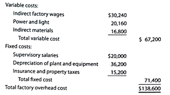 Factory overhead cost variance report  Tiger Equipment Inc., a manufacturer of construction equipment, prepared the following factory overhead cost budget for the Welding Department for May of the current year. The company expected to operate the department at 100% of normal capacity of 8,400 hours.     During May, the department operated at 8,860 standard hours, and the factory overhead costs incurred were indirect factory wages, $32,400; power and light, $21,000; indirect materials, $18,250; supervisory salaries, $20,000; depreciation of plant and equipment, $36,200; and insurance and property taxes, $15,200. Instructions  Prepare a factory overhead cost variance report for May. To be useful for cost control, the budgeted amounts should be based on 8,860 hours.