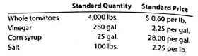 Standard product cost, direct materials variance  HJ. Heinz Company uses standards to control its materials costs. Assume that a batch of ketchup (3,128 pounds) has the following standards:     The actual materials in a hatch may vary from the standard due to tomato characteristics. Assume that the actual quantities of materials for hatch K-111 were as follows: 4,250 lbs. of tomatoes 275 gal. of vinegar 22 gal. of corn syrup 90 lbs. of salt a. Determine the standard unit materials cost per pound for a standard batch. b. Determine the direct materials quantity variance for batch K-111. Round your answer to the nearest cent.