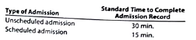 Direct labor standards for nonmanufacturing expenses  Englert Hospital began using standards to evaluate its Admissions Department. The standard was broken into two types of admissions as follows:     The unscheduled admission took longer because name, address, and insurance information needed to be determined and verified at the time of admission. Information was collected on scheduled admission prior to the admissions, which was less time consuming. The Admissions Department employs four full-time people (40 productive hours per week, with no overtime) at $15 per hour. For the most recent week, the department handled 140 unscheduled and 350 scheduled admissions. a. How much was actually spent on labor for the week b. What, are the standard hours for the actual volume for the week  c. Calculate a time variance, and report how well the department performed for the week.