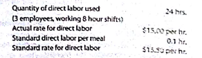 Direct labor variances for a service company  Hit-n-Run Food Trucks, Inc. owns and operates food trucks (mobile kitchens) throughout the west coast. The company's employees have varying wage levels depending on their experience and length of time with the company. Employees work eight hour shifts and are assigned to a truck each day based on labor needs to support the daily menu. One of their trucks, Jose O'Brien's Mobile Fiesta, specializes in Irish-Mexican fusion cuisine. The truck offers a single menu item which changes daily. On November 11, the truck prepared 200 of its most popular item, the Irish Breakfast Enchiladas. The following data are available for that day:     a. Determine the direct labor rate variance, direct labor time variance, and the total direct labor cost variance. b. Discuss what might have caused these variances.
