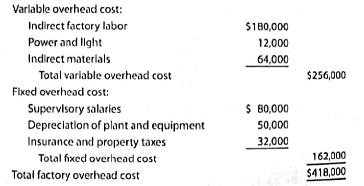 Flexible overhead budget  Leno Manufacturing Company prepared the following factory overhead cost budget for the Press Department for October of the current year, during which it expected to require 20,000 hours of productive capacity in the department:     Assuming that the estimated costs for November are the same as for October, prepare a flexible factory overhead cost budget for the Press Department for November for 18,000, 20,000, and 22,000 hours of production.