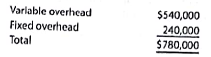 Factory overhead cost variances  Blumen Textiles Corporation began April with a budget for 90,000 hours of production in the Weaving Department. The department has a full capacity of 100,000 hours under normal business conditions. The budgeted overhead at the planned volumes at the beginning of April was as follows:     The actual factory overhead was $782,000 for April. The actual fixed factory overhead was as budgeted. During April, the Weaving Department had standard hours at actual production volume of 92,500 hours. a. Determine the variable factory overhead controllable variance. b. Determine the fixed factory overhead volume variance.