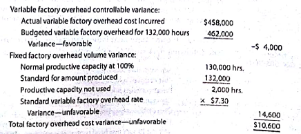 Factory overhead variance corrections  The data related to Shunda Enterprises Inc.'s factory overhead cost for the production of 100,000 units of product are as follows:     Productive capacity at 100% of normal was 130,000 hours, and the factory overhead cost budgeted at the level of 132,000 standard hours was $956,000. Based on these data, the chief cost accountant prepared the following variance analysis:     Identify the errors in the factory overhead cost variance analysis.