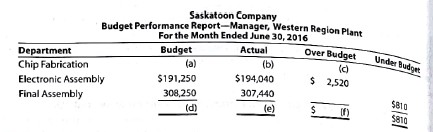 Budget performance reports for cost centers  Partially completed budget performance reports for Saskatoon Company, a manufacturer of light duty motors, follow:             a. Complete the budget performance reports by determining the correct amounts for the lettered spaces. b. Compose a memo to Robin Mooney, vice president of production for Saskatoon Company, explaining the performance of the production division for May.