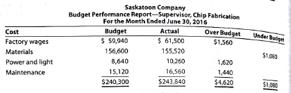 Budget performance reports for cost centers  Partially completed budget performance reports for Saskatoon Company, a manufacturer of light duty motors, follow:             a. Complete the budget performance reports by determining the correct amounts for the lettered spaces. b. Compose a memo to Robin Mooney, vice president of production for Saskatoon Company, explaining the performance of the production division for May.