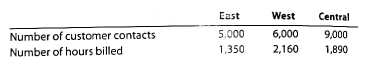 Profit center responsibility reporting for a service company  Traxonia Railroad Inc. has three regional divisions organized as profit centers. The chief executive officer (CEO) evaluates divisional performance, using income from operations as a percent of revenues. The following quarterly income and expense accounts were provided from the trial balance as of December 31, 2016:     The company operates three service departments: Shareholder Relations, Customer Support, and Legal. The Shareholder Relations Department conducts a variety of services for shareholders of the company. The Customer Support Department is the company's point of contact for new service, complaints, and requests for repair. The department believes that the number of customer contacts is an activity base for this work. The legal Department provides legal services for division management. The department belief that the number of hours billed is an activity base for this work. The following additional information has been gathered:     Instructions  1. Prepare quarterly income statements showing income from operations for the three divisions. Use three column headings: East, West, and Central. 2. Identify the most successful division according to the profit margin. 3. Provide a recommendation to the CEO for a better method for evaluating the performance of the divisions. In your recommendation, identify the major weakness of the present method.