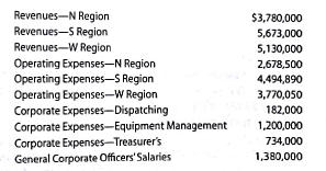 Profit center responsibility reporting for a service company  Thomas Railroad Company organizes its three divisions, the North (N), South (S), and West CW) regions, as profit centers. The chief executive officer (CEO) evaluates divisional performance using income from operations as a percent of revenues. The following quarterly income and expense accounts were provided from the trial balance as of December 31, 2016:     The company operates three service departments: die Dispatching Department, the Equipment Management Department, and the Treasurer's Department. The Dispatching Department manages the scheduling and releasing of completed trains. The Equipment Management Department manages the railroad cats inventories. It makes sure the right freight cars are at the right place at the right time. The Treasurer's Department conducts a variety of services for the company as a whole. The following additional information has been gathered:     Instructions  1. Prepare quarterly income statements showing income from operations for the three regions. Use three column headings: North, South, and West. 2. Identify the most successful region according to the profit margin. 3. Provide a recommendation to the CEO for a better method for evaluating the performance of the regions. In your recommendation, identify the major weakness of the present method.