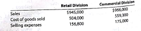A Income from operations for profit center  Using the data for Camtro Company from Practice Exercise 24-2A along with the following data, determine the divisional income from operations for the Northeast and Pacific divisions:     B Income from operations for profit center  Using the data for Lee Company from Practice Exercise 24-2B along with the following data, determine the divisional income from operations for the Division and the Commercial Division:   