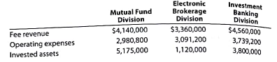 Divisional income statements and rate of return on investment analysis  E.F. Lynch Company is a diversified investment company with three operating divisions organized as investment centers. Condensed data taken front the records of the three divisions for tire year ended June 30, 2016, are as follows:     The management of E.F. Lynch Company is evaluating each division as a basis for planning a future expansion of operations. Instructions  1. Prepare condensed divisional income statements for the three divisions, assuming that there were no service department charges. 2. Using the DuPont formula for rate of return on investment, compute the profit margin, investment turnover, and rate of return on investment for each division. 3. If available funds permit the expansion of operations of only one division, which of the divisions would you recommend for expansion, based on parts (1) and (2) Explain.
