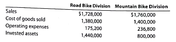 Divisional performance analysis and evaluation  The vice president of operations of Free Ride Bike Company is evaluating the performance of two divisions organized as investment centers. Invested assets and condensed income statement data for the past year for each division are as follows:     Instructions  1. Prepare condensed divisional income statements for the year ended December 31, 2016, assuming that there were no service department charges. 2. Using the DuPont formula for rate of return on investment, determine the profit margin, investment turnover, and rate of return on investment for each division. 3. If management's minimum acceptable rate of return is 10%, determine the residual income for each division. 4. Discuss the evaluation of the two divisions, using the performance measures determined in parts (1), (2), and (3).