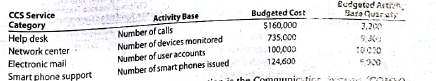 Service department charges and activity bases  Middler Corporation, a manufacturer of electronics and communications systems, uses a service department charge system to charge profit centers with Computing and Communications Service s(CCS) service department costs. The following table identifies an abbreviated list of service categories and activity bases used by the CCS department The table also includes some assumed cost and activity base quantity information for each service for October.     One of the profit centers for Middler Corporation is the Communication Systems ( COMM) sector. Assume the following information for the COMM sector: • The sector has 5,200 employees, of whom 25% are office employees. • All the office employees have been issued a smart phone, and 96% of them have a Computer on the network. • One hundred percent of the employees with a computer also have an e-mail account. • The average number of help desk calls for October was 1.5 calls per individual with a computer. • There are 600 additional printers, servers, and peripheral on the network beyond the personal computers. a. Determine the service charge rate for the four CCS service categories for October. b. Determine the charges to the COMM sector for the four CCS service categories for October.