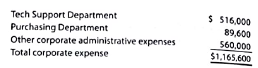 Divisional income statements with service department charges  Yozamba Technology has two divisions, Consumer and Commercial, and two corporate service departments, Tech Support and Purchasing. The corporate expenses for the year ended December 31, 2016, are as follows:     The other corporate administrative expenses include officers' salaries and other expenses required by the corporation. The Tech Support Department charges the divisions for services rendered, based on the number of computers in the department, and the Purchasing Department charges divisions for services, based on the number of purchase orders for each department. The usage of service by the two divisions is as follows:     The service department charges of the Tech Support Department and the Purchasing Department are considered controllable by the divisions. Corporate administrative expenses are not considered controllable by the divisions. The revenues, cost of goods sold, and operating expenses for the two divisions are as follows:     Prepare the divisional income statements for the two divisions.