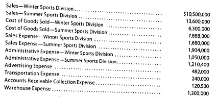 Profit center responsibility reporting  XSport Sporting Goods Co. operates two divisions-the Winter Sports Division and the Summer Sports Division. The following income and expense accounts were provided from the trial balance as of December 31, 2016, the end of the fiscal year, after all adjustments, including those for inventories, were recorded and posted:     The bases to be used in allocating expenses, together with other essential information, are as follows: a. Advertising expense-incurred at headquarters, charged back to divisions on the basis of usage: Winter Sports Division, $216,900; Summer Sports Division, $265,100. b. Transportation expense-charged back to divisions at a charge rate of $8.00 per bill of lading: Winter Sports Division, 14,400 bills of lading; Summer Sports Division 15,600 bills of lading. c. Accounts receivable collection expense-incurred at headquarters, charged back to divisions at a charge rate of $5.00 per invoice: Winter Sports Division, 9,640 sales invoices; Summer Sports Division, 14,460 sales invoices. d. Warehouse expense-charged back to divisions on the basis of floor space used in storing division products: Winter Sports Division, 94,000 square feet; Summer Sports Division, 106,000 square feet. Prepare a divisional income statement with two column headings: Winter Sports Division and Summer Sports Division. Provide supporting calculations for service department charges.