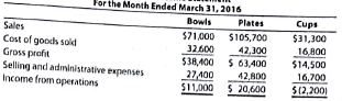 Differential analysis for a discontinued product  The condensed product-line income statement for Dish N' Dat Company for the month of March is as follows: Dish N' Dat Company Product-Line Income Statement For the Month Ended March 31, 2016      Fixed costs are 15% of the cost of goods sold and 40% of the selling and administrative expenses, Dish N' Dat assumes that fixed costs would not be materially affected if the Cups line were discontinued. a. Prepare a differential analysis dated March 31, 2016, to determine if Cups should be continued (Alternative 1) or discontinued (Alternative 2). b. Should the Cups line be retained Explain.