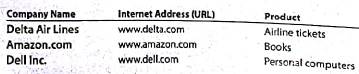 Pricing decisions and markup on variable costs  Group Project  Many businesses are offering their products and services over the Internet. Some of these companies and their Internet addresses follow:     a. In groups of three, assign each person in your group to one of the Internet sites listed. For each site, determine the following: 1. A product (or service) description 2. A product price 3. A list of costs that are required sell the product selected in part (1) as listed in the annual report on SEC Form 10-K