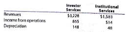 Segment analysis for a service company  Charles Schwab Corporation is one of the more innovative brokerage and financial service companies in the United States. The company recently provided information about its major business segment as follows (in millions):     a. How does a brokerage company like Schwab define the Investor Services and Institutional Services segment Use the internet to develop your answer. b. Provide it specific example of it variable and fixed cost in the Investor Services segment. c. Estimate the contribution margin for each segment, assuming depreciation represents the majority of fixed costs. d. If Schwab decided to sell its Institutional Services accounts to another company, estimate how much operating income would decline.