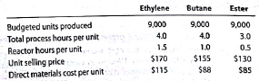 Product pricing and profit analysis with bottleneck operations  Wilmington Chemical Company produces three products: ethylene, butane, and ester. Each of these products has high demand in the market, and Wilmington Chemical is able to sell as much as it can produce of all three. The reaction operation is a bottleneck in the process and is running at 100% of capacity. Wilmington wants to improve chemical operation profitability. The variable conversion cost is $10 per process hour. The fixed cost is $400,000. In addition, the cost analyst was able to determine the following information about the three products:     The reaction operation is part of the total process for each of these three products. Thus, for example, 1.5 of the 4.0 hours required to process ethylene is associated with the reactor. Instructions  1. Determine the unit contribution margin for each product. 2. Provide an analysis to determine the relative product profitabilities, assuming that the reactor is a bottleneck.