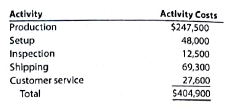 Activity-based costing  Pure Cane Sugar Company manufactures three products (white sugar, brown sugar, and powdered sugar) in a continuous production process. Senior management has asked the controller to conduct an activity-based costing study. The controller Identified the amount of factory overhead required by the critical activities of the organization as follows:     The activity-bases identified for each activity are as follows:     The activity-base usage quantities and units produced for the three products were determined from corporate records and are as follows:     Each product requires 0.25 machine hour per unit. Instructions  1. Determine the activity rate for each activity. 2. Determine the total and per-unit activity costs for all three products. 3. Why aren't the activity unit costs equal across all three products, since they require the same machine time per unit