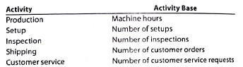 Activity-based costing  Pure Cane Sugar Company manufactures three products (white sugar, brown sugar, and powdered sugar) in a continuous production process. Senior management has asked the controller to conduct an activity-based costing study. The controller Identified the amount of factory overhead required by the critical activities of the organization as follows:     The activity-bases identified for each activity are as follows:     The activity-base usage quantities and units produced for the three products were determined from corporate records and are as follows:     Each product requires 0.25 machine hour per unit. Instructions  1. Determine the activity rate for each activity. 2. Determine the total and per-unit activity costs for all three products. 3. Why aren't the activity unit costs equal across all three products, since they require the same machine time per unit