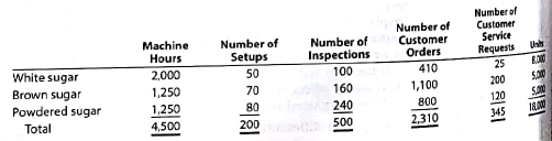 Activity-based costing  Pure Cane Sugar Company manufactures three products (white sugar, brown sugar, and powdered sugar) in a continuous production process. Senior management has asked the controller to conduct an activity-based costing study. The controller Identified the amount of factory overhead required by the critical activities of the organization as follows:     The activity-bases identified for each activity are as follows:     The activity-base usage quantities and units produced for the three products were determined from corporate records and are as follows:     Each product requires 0.25 machine hour per unit. Instructions  1. Determine the activity rate for each activity. 2. Determine the total and per-unit activity costs for all three products. 3. Why aren't the activity unit costs equal across all three products, since they require the same machine time per unit
