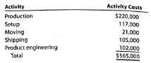 Activity-based costing  Southeastern Paper Company manufactures three products (computer paper, newsprint, and specialty product) in a continuous production process. Senior management has asked the controller to conduct an activity-based costing study. The controller identified the amount of factory overhead required by the critical activities of the organization as follows:     The activity bases identified for each activity are as follows:     The activity-base usage quantities and units produced for the three products were determined from corporate records and are as follows:     Each product requires 0.4 machine hour per unit. Instructions  1. Determine the activity rate for each activity. 2. Determine the total and per-unit activity cost for all three products. 3. Why aren't the activity unit costs equal across all three products, since they require the same machine time per unit