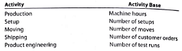 Activity-based costing  Southeastern Paper Company manufactures three products (computer paper, newsprint, and specialty product) in a continuous production process. Senior management has asked the controller to conduct an activity-based costing study. The controller identified the amount of factory overhead required by the critical activities of the organization as follows:     The activity bases identified for each activity are as follows:     The activity-base usage quantities and units produced for the three products were determined from corporate records and are as follows:     Each product requires 0.4 machine hour per unit. Instructions  1. Determine the activity rate for each activity. 2. Determine the total and per-unit activity cost for all three products. 3. Why aren't the activity unit costs equal across all three products, since they require the same machine time per unit