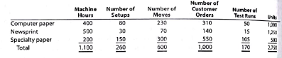Activity-based costing  Southeastern Paper Company manufactures three products (computer paper, newsprint, and specialty product) in a continuous production process. Senior management has asked the controller to conduct an activity-based costing study. The controller identified the amount of factory overhead required by the critical activities of the organization as follows:     The activity bases identified for each activity are as follows:     The activity-base usage quantities and units produced for the three products were determined from corporate records and are as follows:     Each product requires 0.4 machine hour per unit. Instructions  1. Determine the activity rate for each activity. 2. Determine the total and per-unit activity cost for all three products. 3. Why aren't the activity unit costs equal across all three products, since they require the same machine time per unit