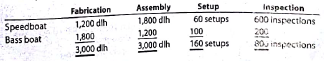 A Activity-based costing  Mainline Marine Company has total estimated factory overhead for the year of $2,090,000, divided into four activities: fabrication, $750,000; assembly, $240,000; setup, $600,000; and inspection $500,000. Mainline manufactures two types of boats: a speedboat and a bass boat. The activity-base usage quantities for each product by each activity are as follows:     Each product is budgeted for 200 units of production for the year. Determine (a) the activity rates for each activity and (b) the factory overhead cost per unit for each product using activity-based costing. B Activity-based costing  Casual Cuts Inc. has total estimated factory overhead for the year of $225,000, divided into four activities: cutting, $90,000; sewing, $22,500; setup, $80,000; and inspection, $32,500. Casual Cuts manufactures two types of men's pants: jeans and khakis. The activity-base usage quantities for each product by each activity are as follows:     Each product is budgeted for 10,000 units of production for the year. Determine (a) the activity rates for each activity and (b) the factory overhead cost per unit for each product, using activity-based costing.