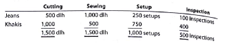 A Activity-based costing  Mainline Marine Company has total estimated factory overhead for the year of $2,090,000, divided into four activities: fabrication, $750,000; assembly, $240,000; setup, $600,000; and inspection $500,000. Mainline manufactures two types of boats: a speedboat and a bass boat. The activity-base usage quantities for each product by each activity are as follows:     Each product is budgeted for 200 units of production for the year. Determine (a) the activity rates for each activity and (b) the factory overhead cost per unit for each product using activity-based costing. B Activity-based costing  Casual Cuts Inc. has total estimated factory overhead for the year of $225,000, divided into four activities: cutting, $90,000; sewing, $22,500; setup, $80,000; and inspection, $32,500. Casual Cuts manufactures two types of men's pants: jeans and khakis. The activity-base usage quantities for each product by each activity are as follows:     Each product is budgeted for 10,000 units of production for the year. Determine (a) the activity rates for each activity and (b) the factory overhead cost per unit for each product, using activity-based costing.