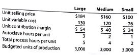 Product decisions under bottlenecked operations  Youngstown Glass Company manufactures three types of safety plate glass: large, medium, and small. All three products have high demand. Thus, Youngstown Glass is able to sell all the safety glass that it can make. The production process includes an autoclave operation, which is a pressurized heat treatment. The autoclave is a production bottleneck. Total fixed costs are $85,000 for the company as a whole. In addition, the following information is available about the three products:     a. Determine the contribution margin by glass type and the total company income from operations for the budgeted units of production. b. Prepare an analysis showing which product is the most profitable per bottleneck hour.