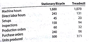 Activity-based costing  CardioTrainer Equipment Company manufactures stationary bicycles and treadmills. The products are produced in the Fabrication and Assembly production departments. In addition to production activities, several other activities are required to produce the two products. These activities and their associated activity rates are as follows:     The activity-base usage quantities and units produced for each product were as follows:     Use the activity rate and usage information to compute the total activity costs and the activity costs per unit for each product.