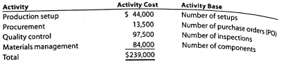 Activity-based costing  Zeus Industries manufactures two types of electrical power units, custom and standard, which involve four factory overhead activities-production setup, procurement, quality control, and materials management. An activity analysis of the overhead revealed the following estimated activity costs and activity bases for these activities:     The activity-base usage quantities for each product are as follows:     a. Determine an activity rate for each activity. b. Assign activity costs to each product, and determine the unit activity cost, using the activity rates from part (a). c Assume that each product required one direct labor hour per unit. Determine the per unit cost if factory overhead is allocated on the basis of direct labor hours. d. Explain why the answers in parts (b) and (c) are different.