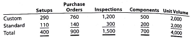 Activity-based costing  Zeus Industries manufactures two types of electrical power units, custom and standard, which involve four factory overhead activities-production setup, procurement, quality control, and materials management. An activity analysis of the overhead revealed the following estimated activity costs and activity bases for these activities:     The activity-base usage quantities for each product are as follows:     a. Determine an activity rate for each activity. b. Assign activity costs to each product, and determine the unit activity cost, using the activity rates from part (a). c Assume that each product required one direct labor hour per unit. Determine the per unit cost if factory overhead is allocated on the basis of direct labor hours. d. Explain why the answers in parts (b) and (c) are different.