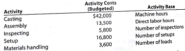 Activity rates and product costs using activity-based costing  BriteLite Inc. manufactures entry and dining room lighting fixtures. Five activities are used in manufacturing the fixtures. These activities and their associated activity costs and activity bases are as follows:     Corporate records were obtained to estimate the amount of activity to be used by the two products. The estimated activity-base usage quantities and units produced for each product and in total are provided in the following table:     a. Determine the activity rate for each activity. b. Use the activity rates in (a) to determine the total and per-unit activity costs associated with each product.