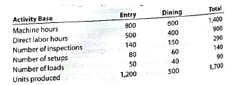 Activity rates and product costs using activity-based costing  BriteLite Inc. manufactures entry and dining room lighting fixtures. Five activities are used in manufacturing the fixtures. These activities and their associated activity costs and activity bases are as follows:     Corporate records were obtained to estimate the amount of activity to be used by the two products. The estimated activity-base usage quantities and units produced for each product and in total are provided in the following table:     a. Determine the activity rate for each activity. b. Use the activity rates in (a) to determine the total and per-unit activity costs associated with each product.