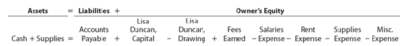 Transactions and financial statements  Lisa Duncan, a junior in college, has been seeking ways to earn extra spending money. As an active sports enthusiast, Lisa plays tennis regularly at the Phoenix Tennis Club, where her family has a membership. The president of the club recently approached Lisa with the proposal that she manage the club's tennis courts. Lisa's primary duty would be to supervise the operation of the club's 4 indoor and 10 outdoor courts, including court reservations. In return for her services, the club would pay Lisa $325 per week, plus Lisa could keep whatever she earned from lessons. The club and Lisa agreed to a one-month trial, after which both would consider an arrangement for the remaining two years of Lisa's college career. On this basis, Lisa organized Serve-N-Volley. During September 2019, Lisa managed the tennis courts and entered into the following transactions: a. Opened a business account by depositing $950. b. Paid $300 for tennis supplies (practice tennis balls, etc.). c. Paid $275 for the rental of video equipment to be used in offering lessons during September. d. Arranged for the rental of two ball machines during September for $250. Paid $100 in advance, with the remaining $150 due October 1. e. Received $1,750 for lessons given during September. f. Received $600 in fees from the use of the ball machines during September. g. Paid $800 for salaries of part-time employees who answered the telephone and took reservations while Lisa was giving lessons. h. Paid $290 for miscellaneous expenses. i. Received $1,300 from the club for managing the tennis courts during September. j. Determined that the cost of supplies on hand at the end of the month totaled $180; therefore, the cost of supplies used was $120. k. Withdrew $400 for personal use on September 30. As a friend and an accounting student, you have been asked by Lisa to aid her in assessing the venture. 1. Indicate the effect of each transaction and the balances after each transaction, using the following tabular headings:     2. Prepare an income statement for September. 3. Prepare a statement of owner's equity for September. 4. Prepare a balance sheet as of September 30. 5. a. Assume that Lisa Duncan could earn $10 per hour working 30 hours a week as a waitress. Evaluate which of the two alternatives, working as a waitress or operating Serve-N-Volley, would provide Lisa with the most income per month. b. Discuss any other factors that you believe Lisa should consider before discussing a long-term arrangement with the Phoenix Tennis Club.