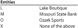 Business entity concept  Ozark Sports sells hunting and fishing equipment and provides guided hunting and fishing trips. Ozark Sports is owned and operated by Eric Griffith, a well-known sports enthusiast and hunter. Eric's wife, Linda, owns and operates Lake Boutique, a women's clothing store. Eric and Linda have established a trust fund to finance their children's college education. The trust fund is maintained by Missouri State Bank in the name of the children, Mark and Steffy. a. For each of the following transactions, identify which of the entities listed should record the transaction in its records:     1. Linda authorized the trust fund to purchase mutual fund shares. 2. Linda purchased two dozen spring dresses from a St. Louis designer for a special spring sale. 3. Eric paid a breeder's fee for an English springer spaniel to be used as a hunting guide dog. 4. Linda deposited a $2,000 personal check in the trust fund at Missouri State Bank. 5. Eric paid a local doctor for his annual physical, which was required by the workmen's compensation insurance policy carried by Ozark Sports. 6. Eric received a cash advance from customers for a guided hunting trip. 7. Linda paid her dues to the YWCA. 8. Linda donated several dresses from inventory for a local charity auction for the benefit of a women's abuse shelter. 9. Eric paid for dinner and a movie to celebrate their twelfth wedding anniversary. 10. Eric paid for an advertisement in a hunters' magazine. b. What is a business transaction