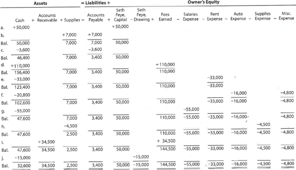 Financial statements  Seth Feye established Reliance Financial Services on July 1, 2016. Reliance Financial Services offers financial planning advice to its clients. The effect of each transaction and the balances after each transaction for July follow:     Instructions  1. Prepare an income statement for the month ended July 31, 2016. 2. Prepare a statement of owner's equity for the month ended July 31, 2016.  3. Prepare a balance sheet as of July 31, 2016.  4. (Optional) Prepare a statement of cash flows for the month ending July 31, 2016.